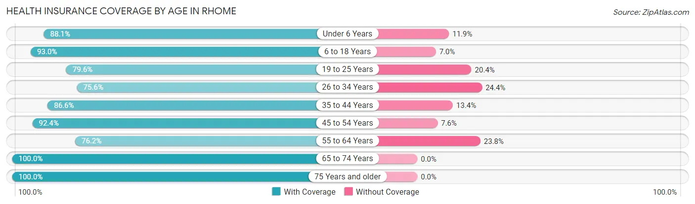 Health Insurance Coverage by Age in Rhome