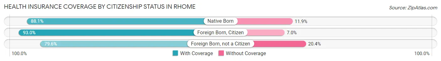 Health Insurance Coverage by Citizenship Status in Rhome