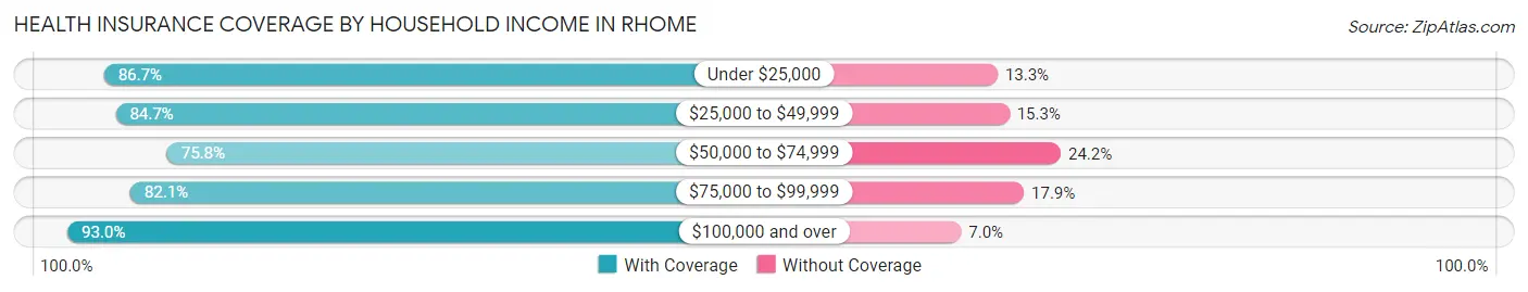 Health Insurance Coverage by Household Income in Rhome