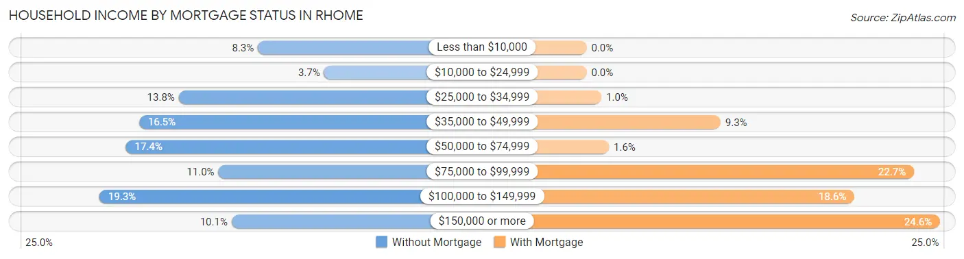 Household Income by Mortgage Status in Rhome