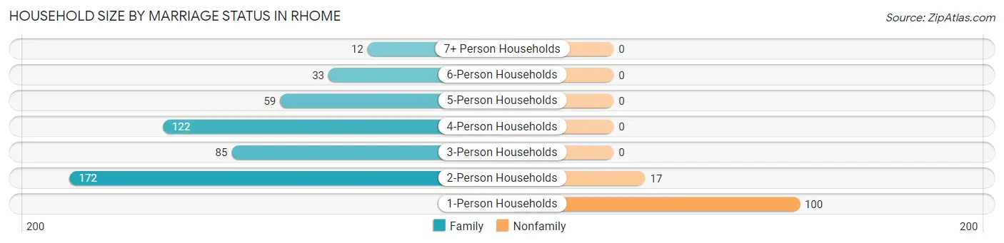 Household Size by Marriage Status in Rhome