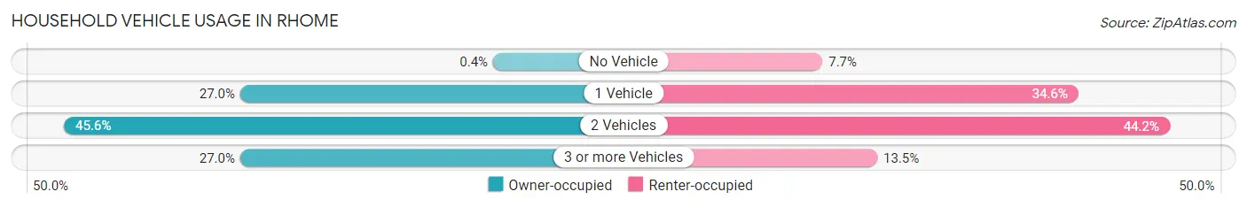 Household Vehicle Usage in Rhome