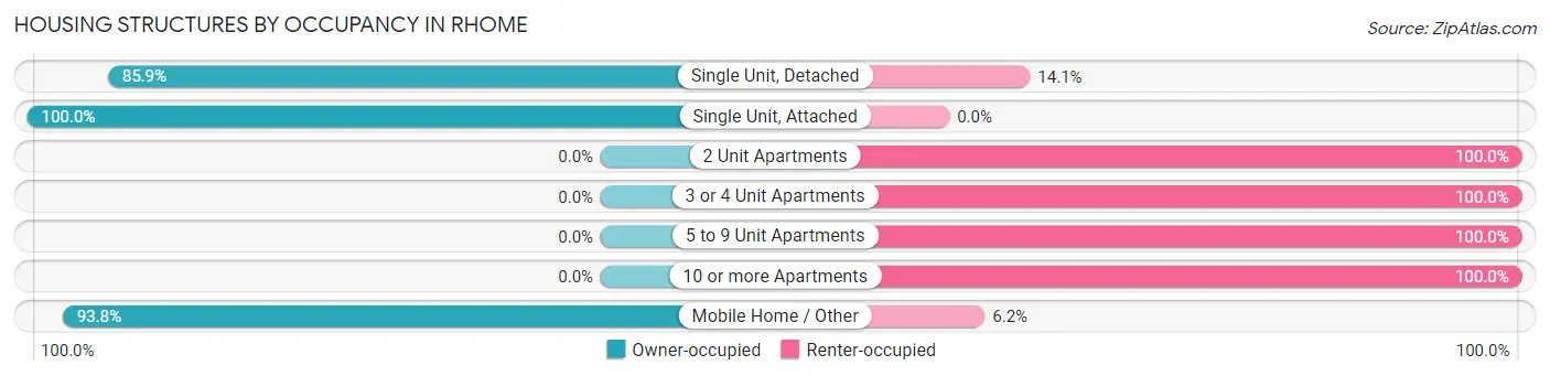 Housing Structures by Occupancy in Rhome