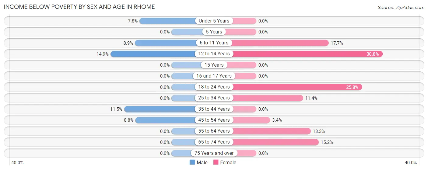 Income Below Poverty by Sex and Age in Rhome