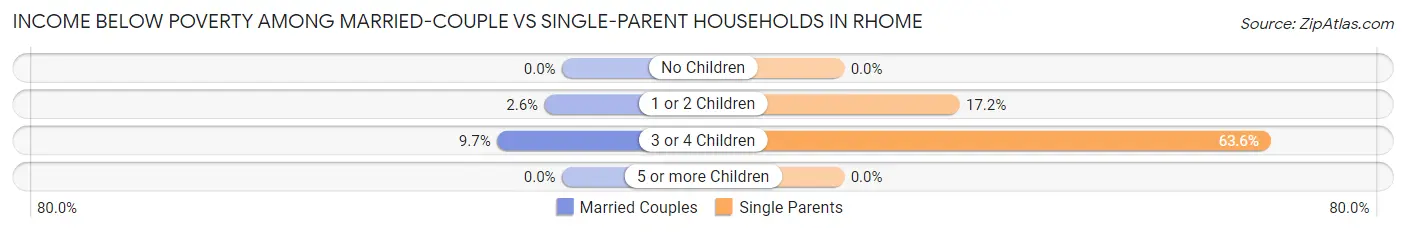 Income Below Poverty Among Married-Couple vs Single-Parent Households in Rhome