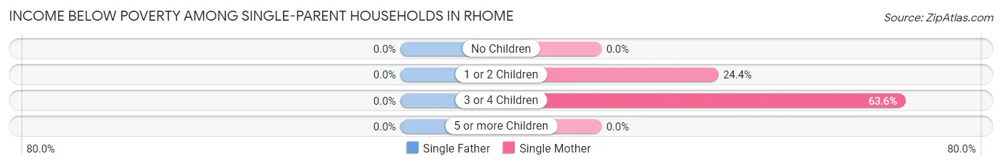 Income Below Poverty Among Single-Parent Households in Rhome