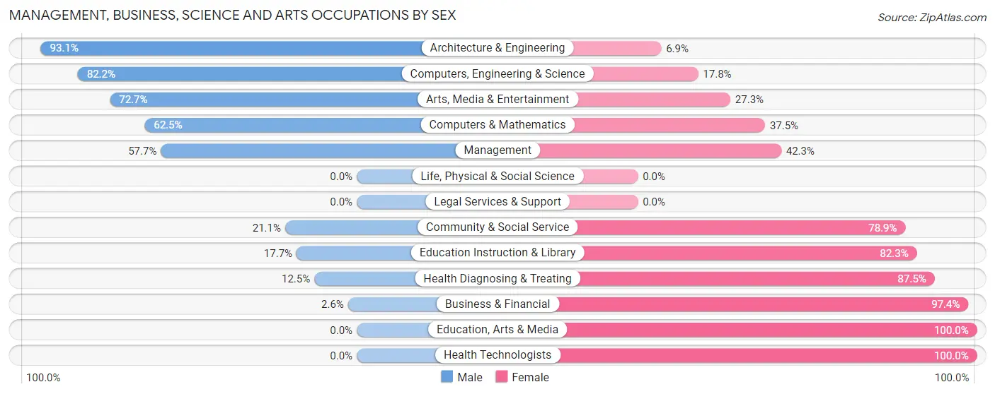 Management, Business, Science and Arts Occupations by Sex in Rhome