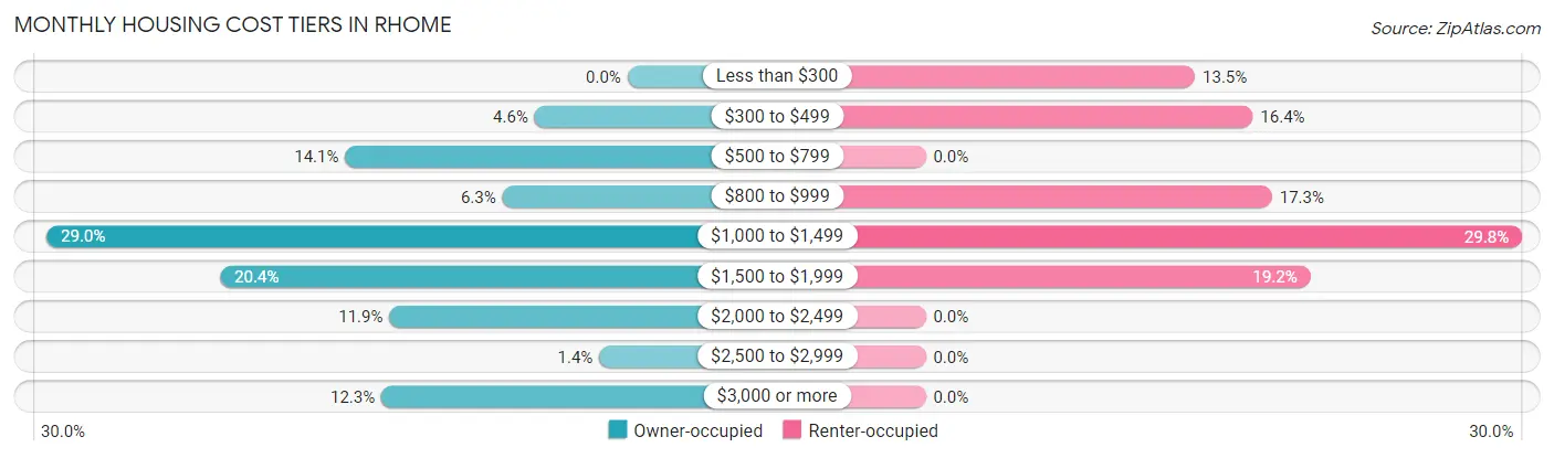 Monthly Housing Cost Tiers in Rhome