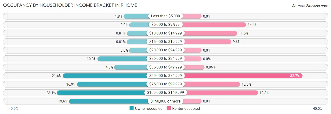 Occupancy by Householder Income Bracket in Rhome