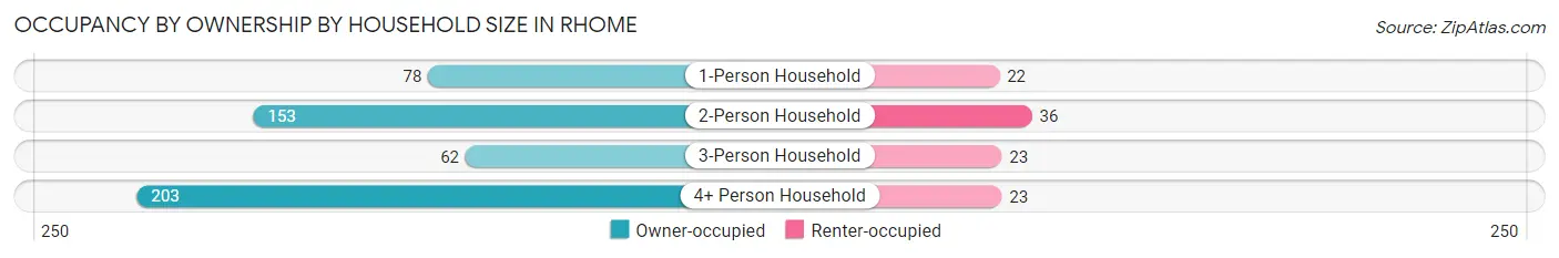 Occupancy by Ownership by Household Size in Rhome