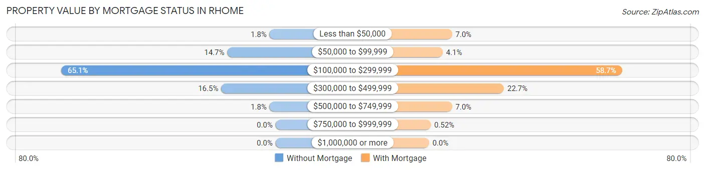 Property Value by Mortgage Status in Rhome