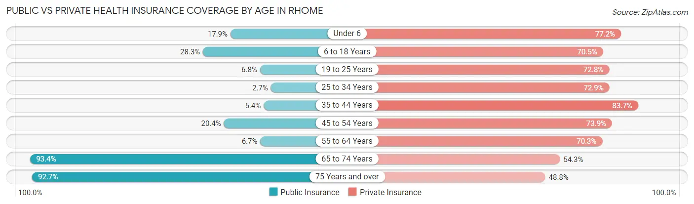 Public vs Private Health Insurance Coverage by Age in Rhome