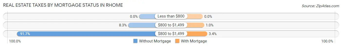Real Estate Taxes by Mortgage Status in Rhome