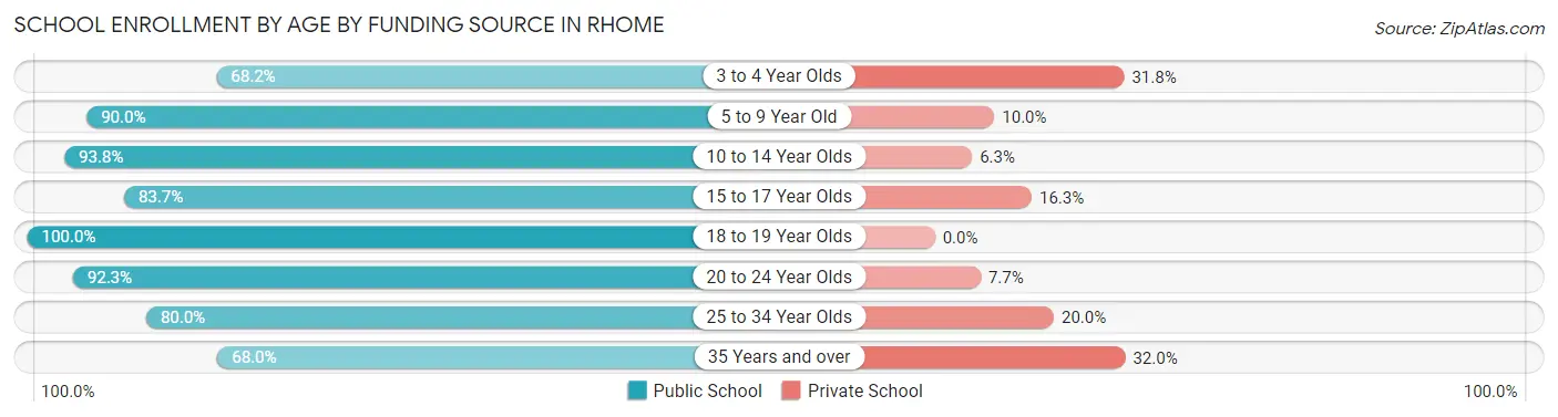 School Enrollment by Age by Funding Source in Rhome