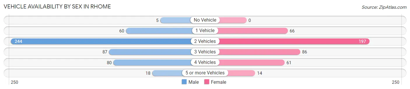 Vehicle Availability by Sex in Rhome