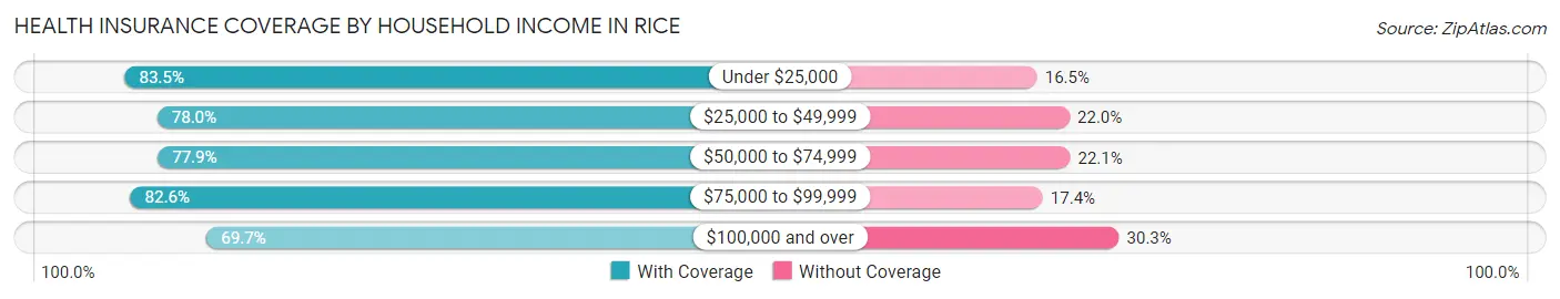 Health Insurance Coverage by Household Income in Rice