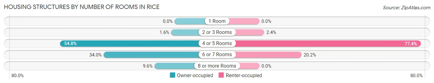 Housing Structures by Number of Rooms in Rice