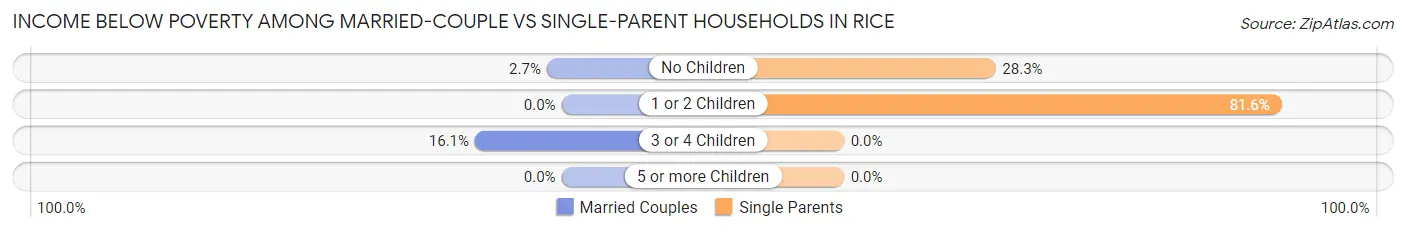 Income Below Poverty Among Married-Couple vs Single-Parent Households in Rice