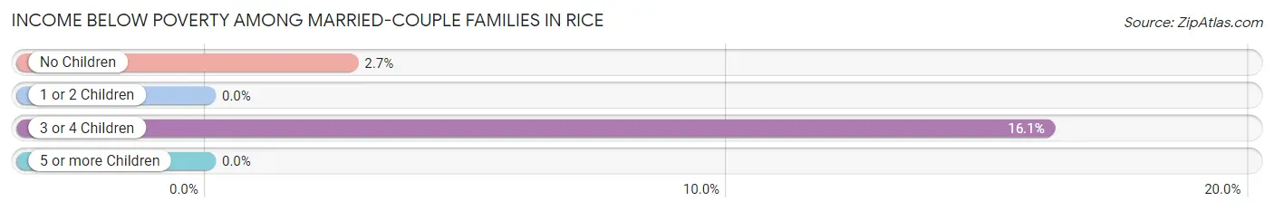 Income Below Poverty Among Married-Couple Families in Rice