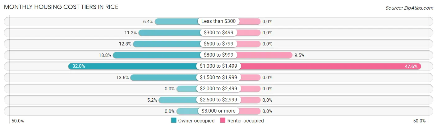 Monthly Housing Cost Tiers in Rice