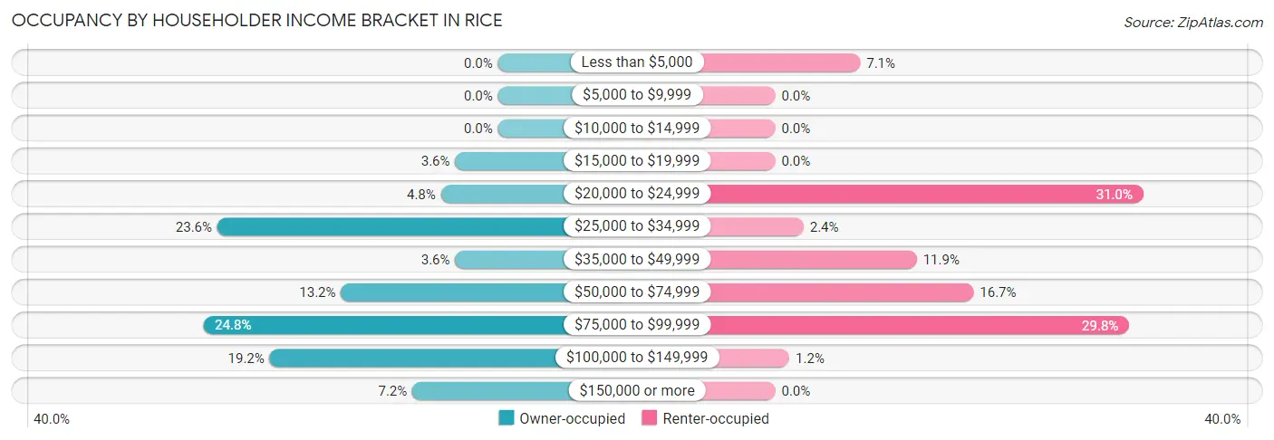 Occupancy by Householder Income Bracket in Rice