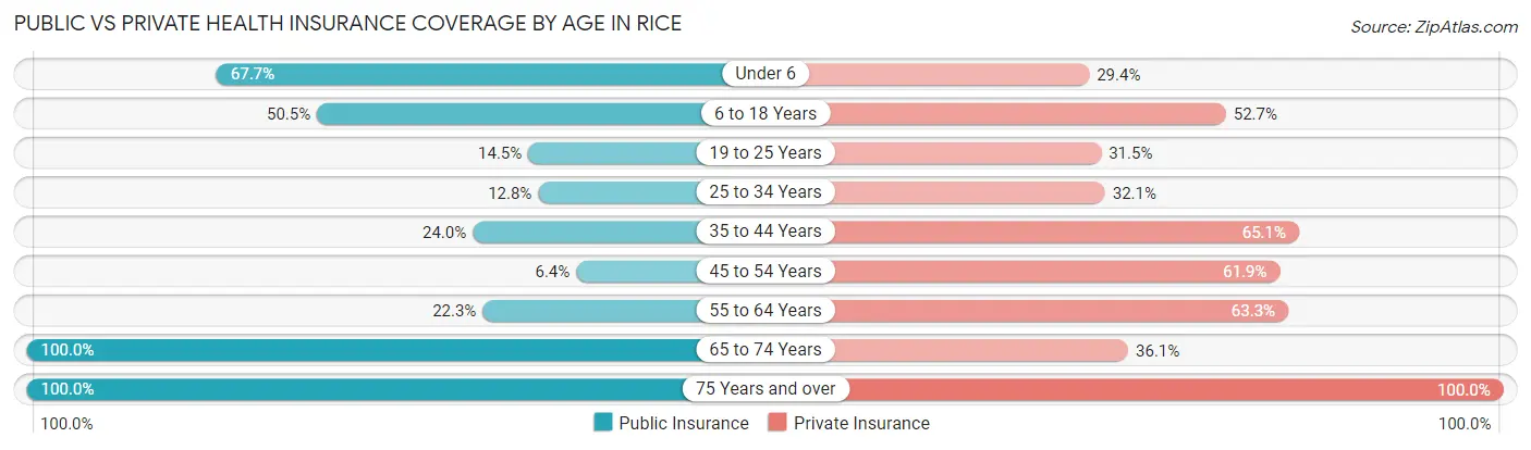 Public vs Private Health Insurance Coverage by Age in Rice