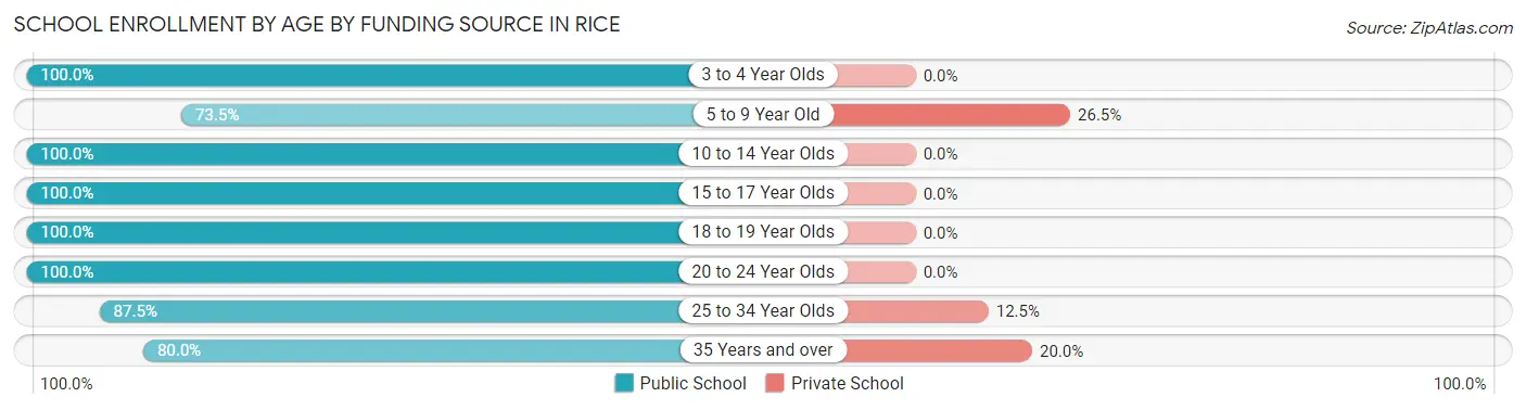 School Enrollment by Age by Funding Source in Rice
