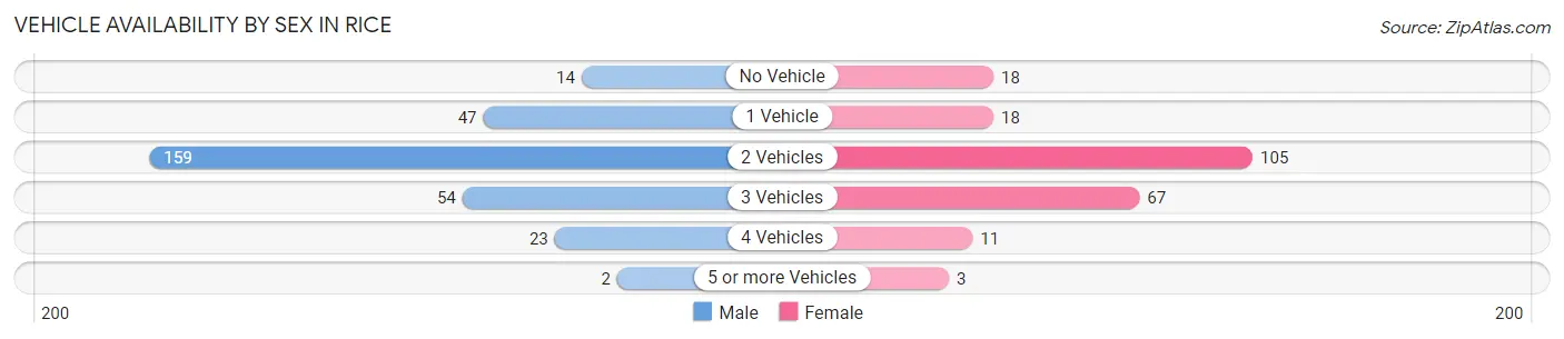 Vehicle Availability by Sex in Rice