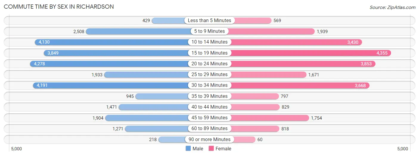 Commute Time by Sex in Richardson