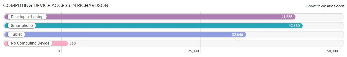 Computing Device Access in Richardson