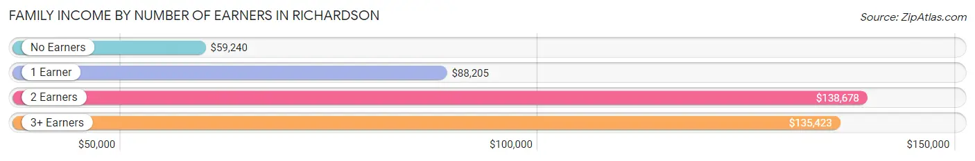 Family Income by Number of Earners in Richardson