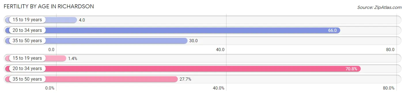 Female Fertility by Age in Richardson