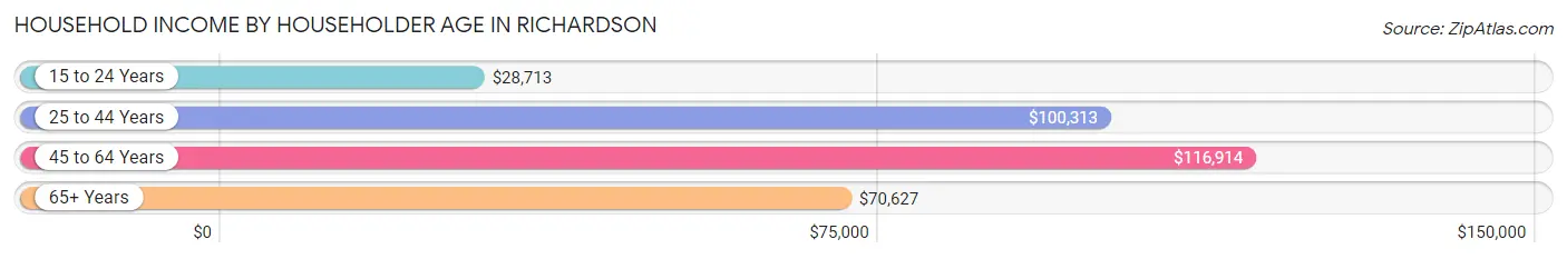 Household Income by Householder Age in Richardson