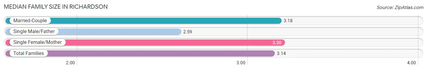 Median Family Size in Richardson