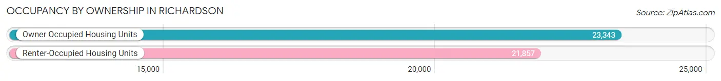Occupancy by Ownership in Richardson