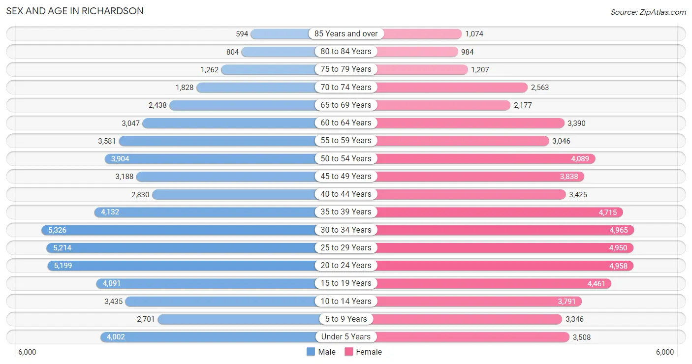 Sex and Age in Richardson