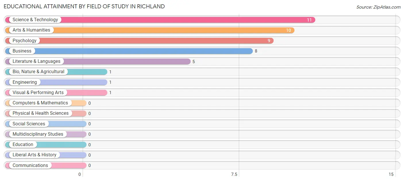 Educational Attainment by Field of Study in Richland