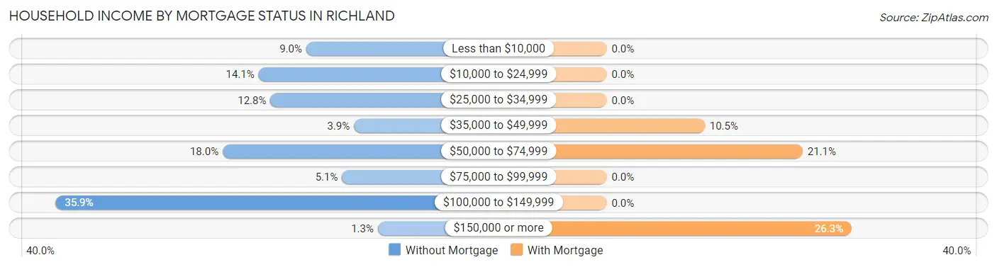 Household Income by Mortgage Status in Richland