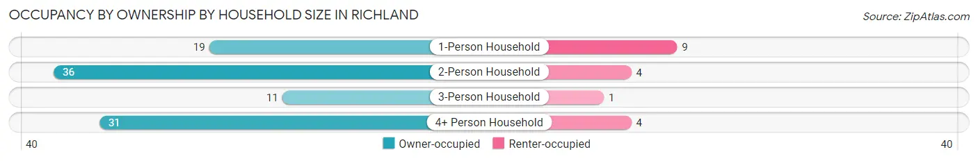 Occupancy by Ownership by Household Size in Richland
