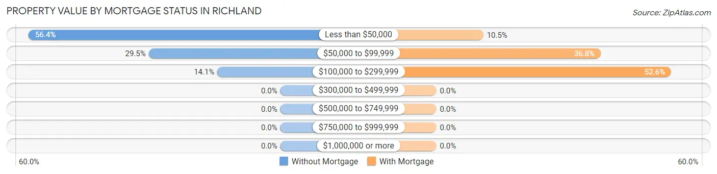Property Value by Mortgage Status in Richland