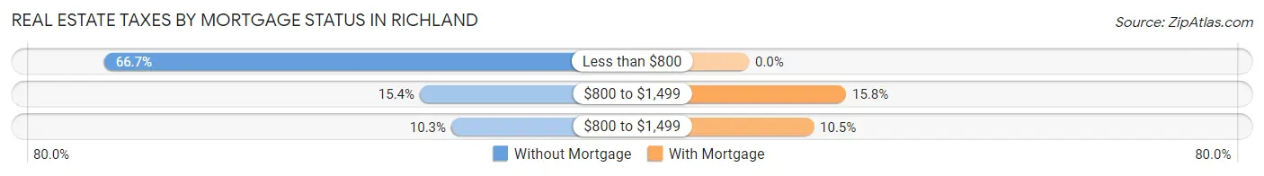 Real Estate Taxes by Mortgage Status in Richland