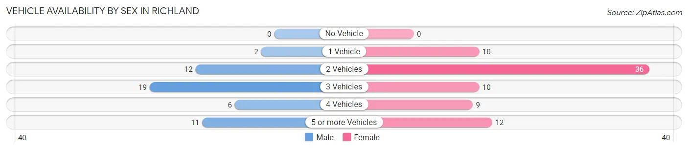 Vehicle Availability by Sex in Richland