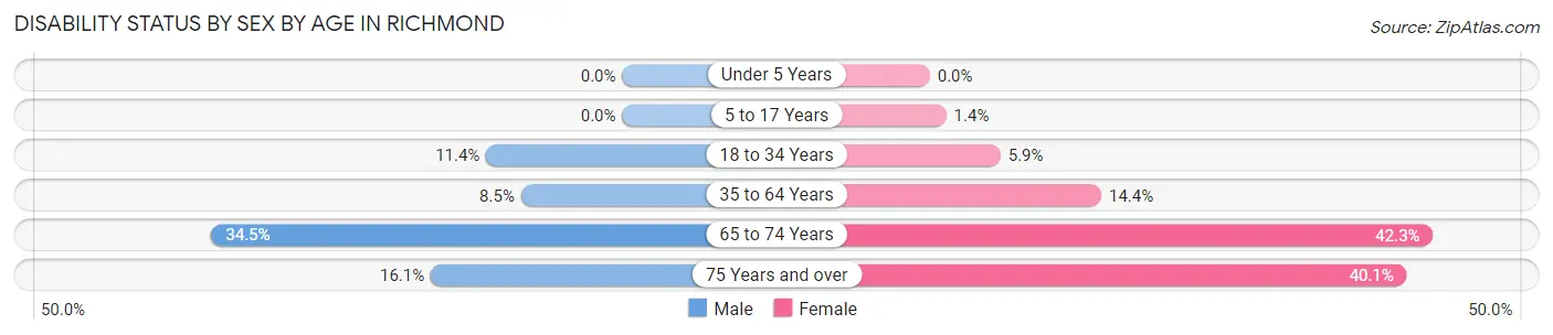 Disability Status by Sex by Age in Richmond