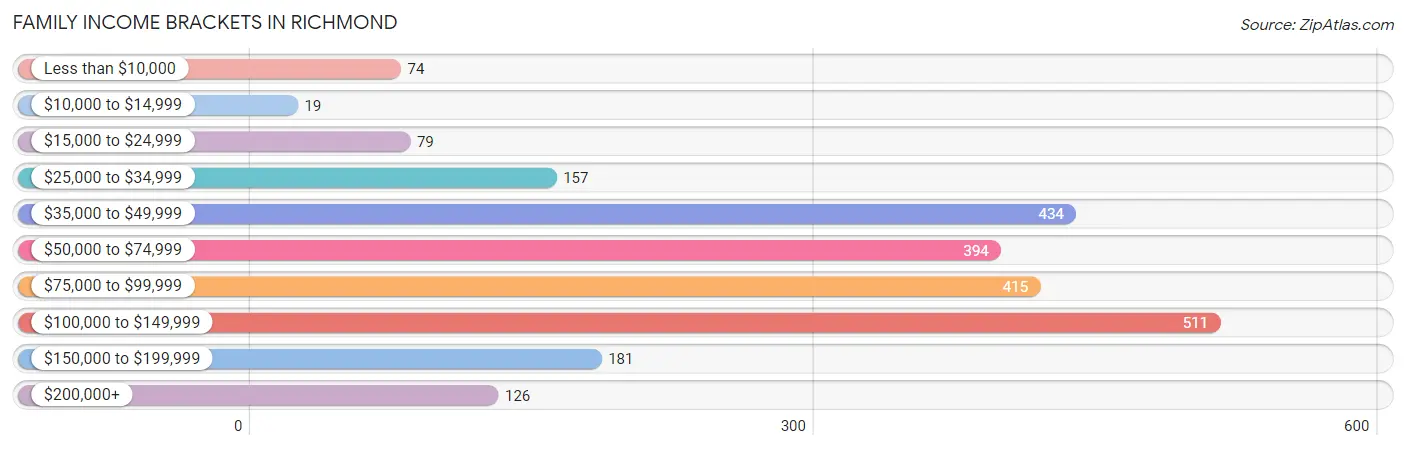 Family Income Brackets in Richmond