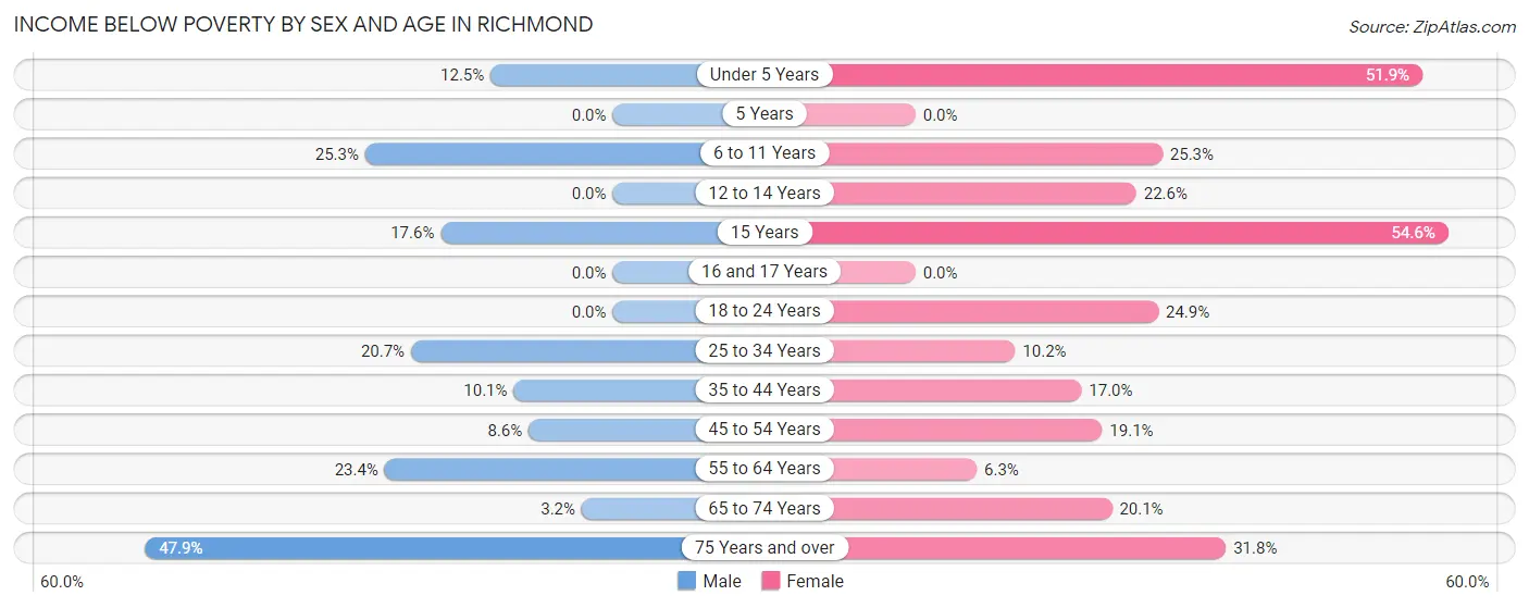 Income Below Poverty by Sex and Age in Richmond