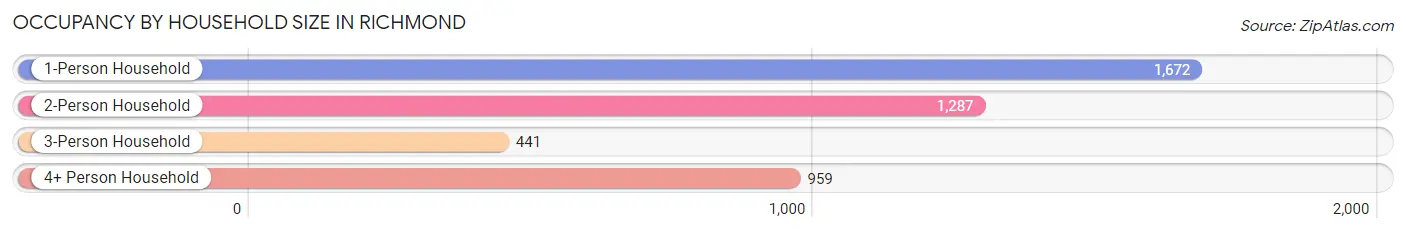 Occupancy by Household Size in Richmond