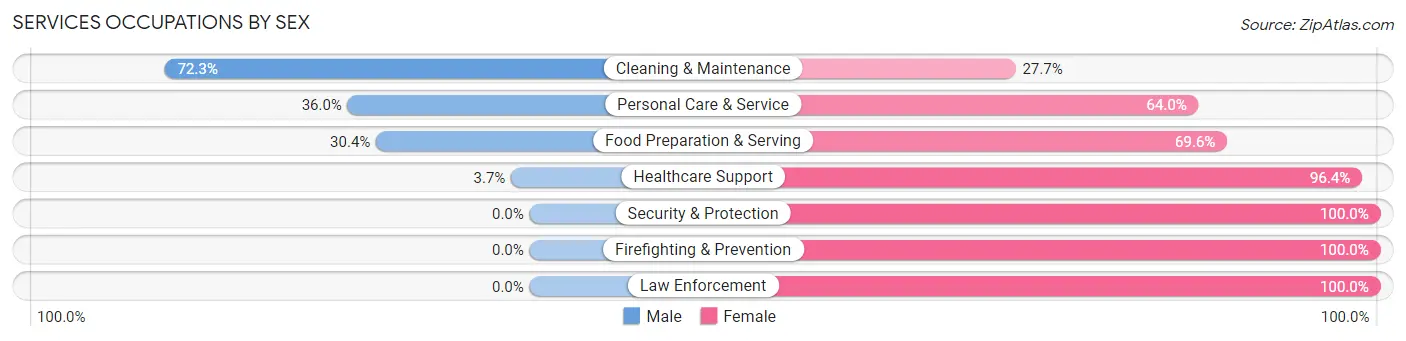 Services Occupations by Sex in Richmond