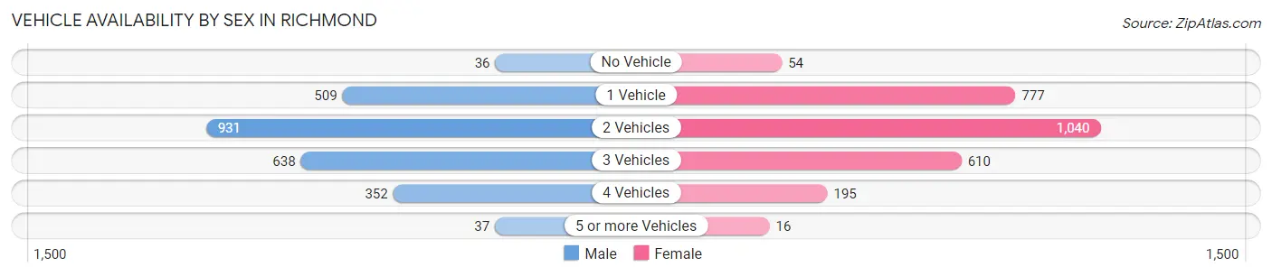 Vehicle Availability by Sex in Richmond