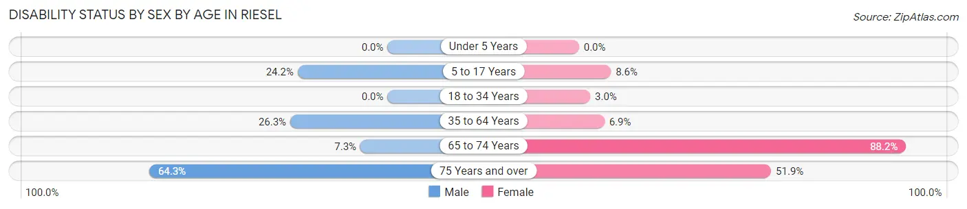 Disability Status by Sex by Age in Riesel