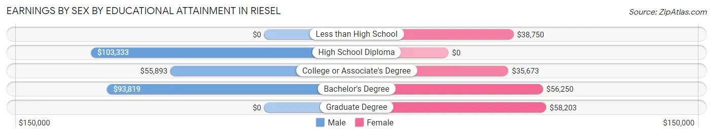 Earnings by Sex by Educational Attainment in Riesel